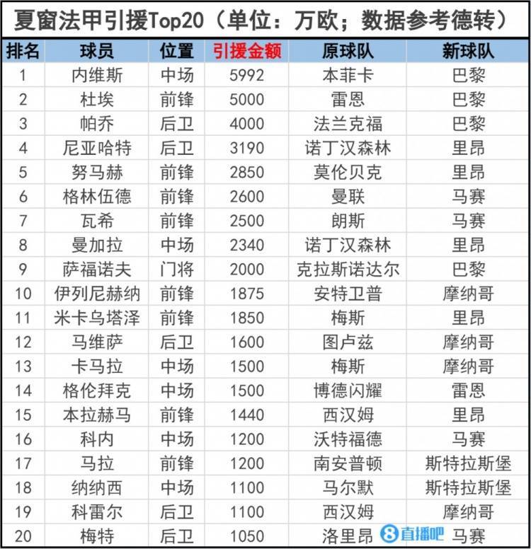 法甲:法甲甲联赛引援Top20：内维斯5992万欧成法甲标王 巴黎包揽前三