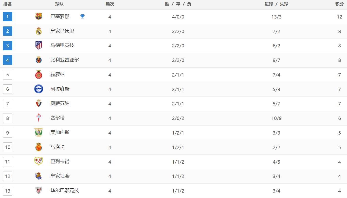 西甲:西甲最新积分榜：奥萨苏纳险胜西甲，塞维利亚4场不胜，皇马2-0贝蒂斯