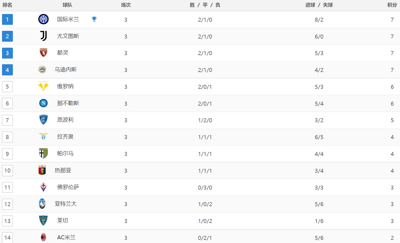 意甲:意甲最新积分战报：佛罗伦萨绝平意甲，尤文0-0罗马，乌迪内斯险胜