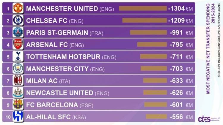 英超:近十年俱乐部转会净支出排行：曼联负13.04亿欧第一英超，英超六队