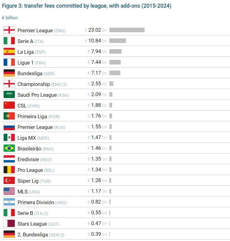 英超:近10年联赛转会支出排行：中超18.8亿欧世界第8英超，英超230.2亿居首