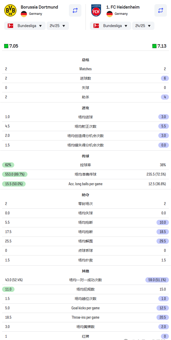 德甲:周五06-德甲-多特蒙德VS海登海姆-解析预测指南德甲！