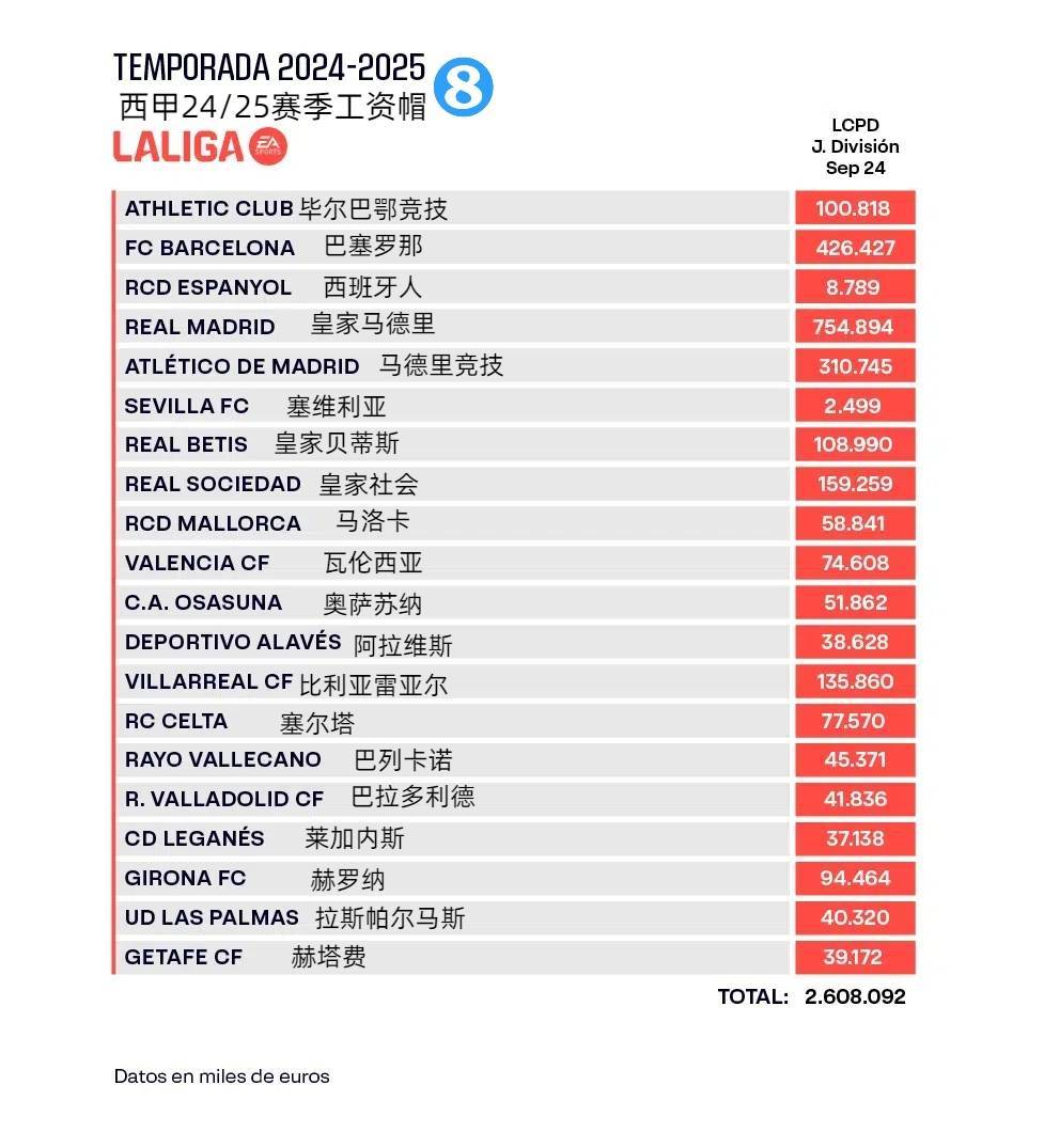 西甲:西甲工资帽：皇马7.55亿第一西甲，巴萨翻番至4.26亿，塞维2500万垫底