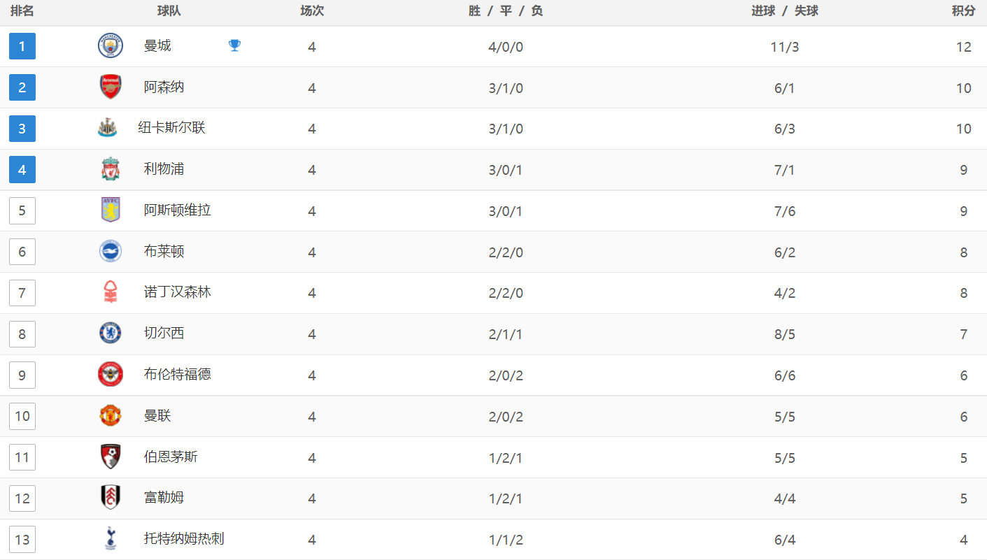 英超:英超最新积分战报：热刺主场沦陷英超，阿森纳险胜，狼队1-2纽卡