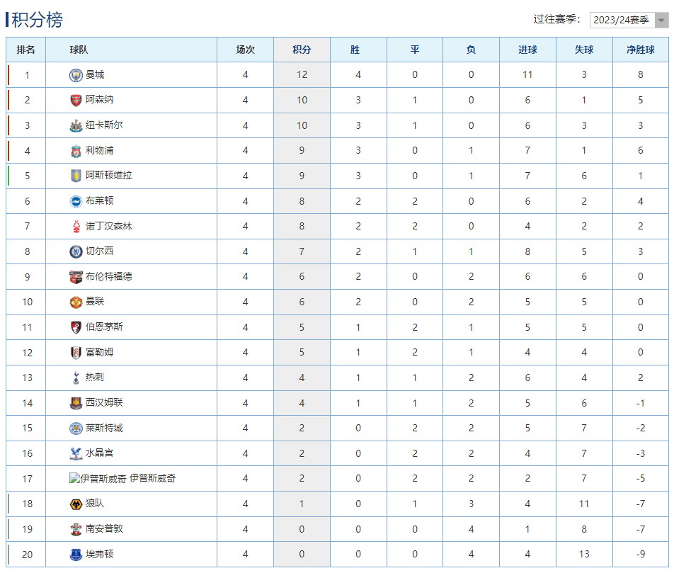 英超:英超最新积分榜：阿森纳客胜热刺位居第2英超，纽卡斯尔逆转攀升第3！