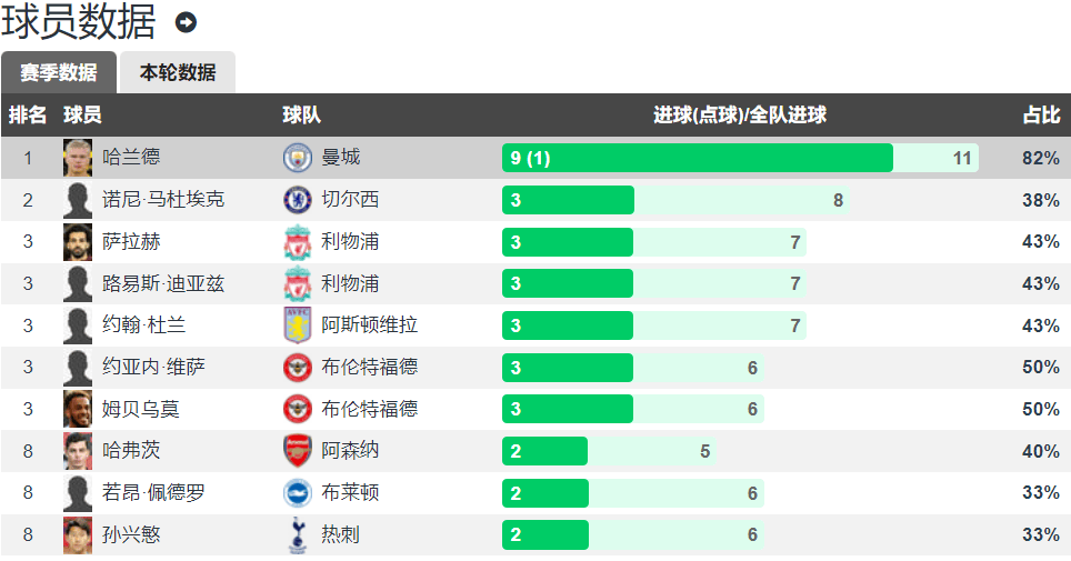 英超:哈兰德成英超前4轮首位进9球球员 欧冠首轮冲击C罗最快百球纪录