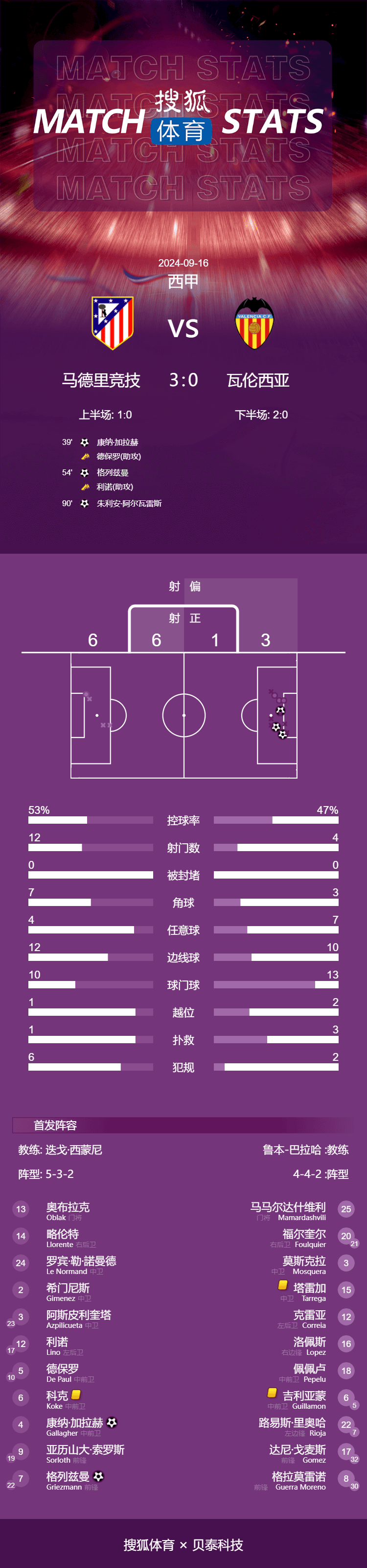 西甲:西甲-加拉格尔阿尔瓦雷斯收获首球 马竞3-0瓦伦西亚