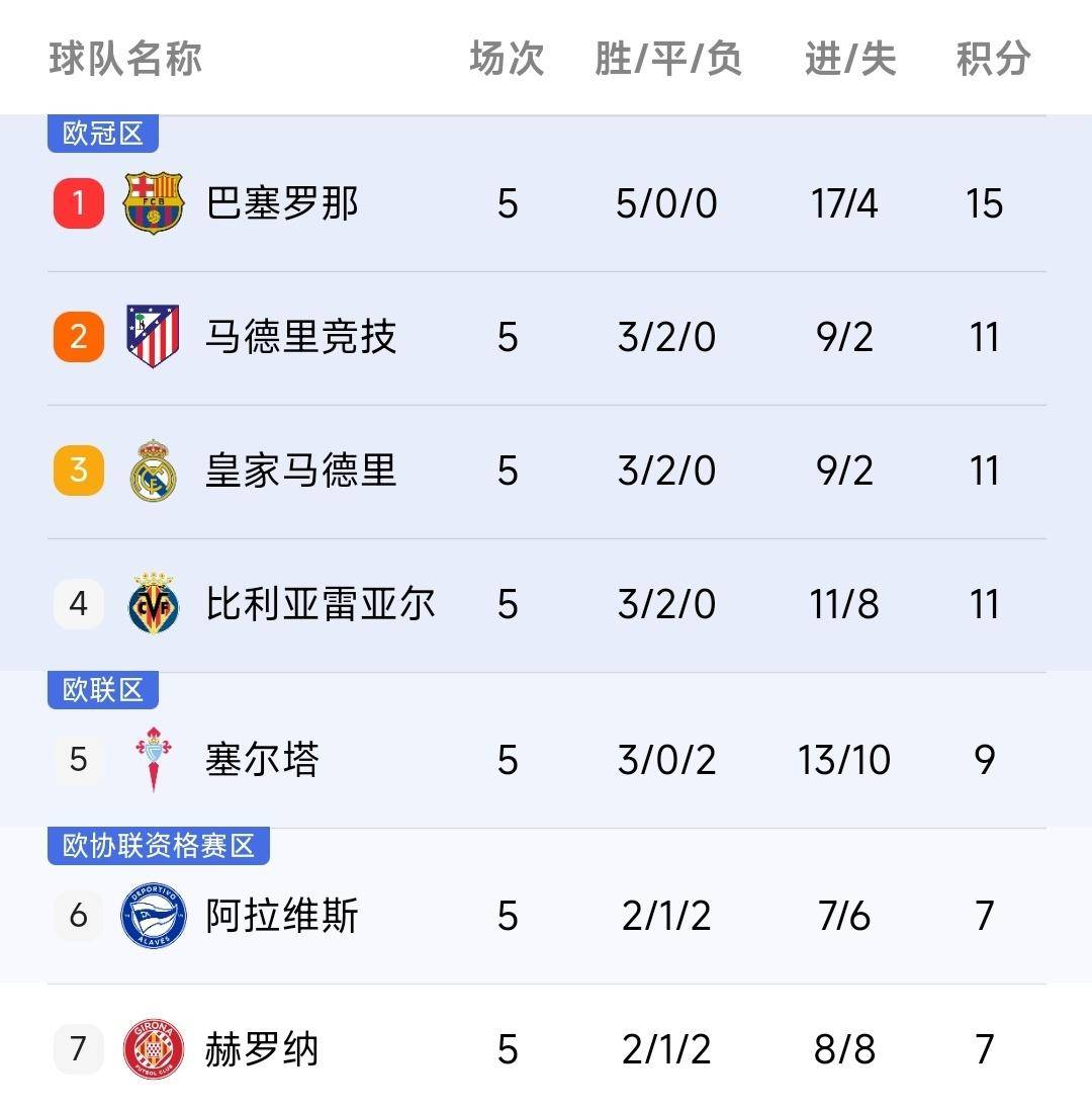 西甲:醒来又赢球！巴萨4-1客场大胜！5轮轰17球领跑西甲西甲，弗里克太厉害