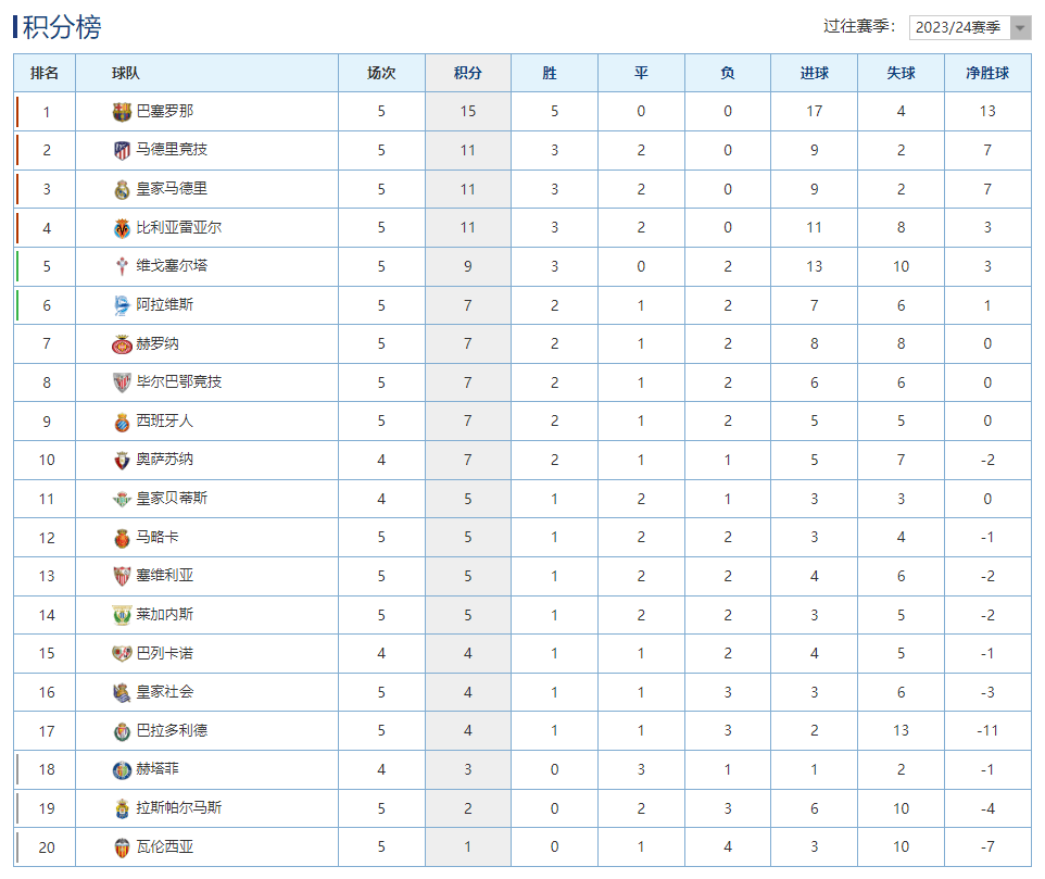 西甲:西甲最新积分榜：巴萨4球大胜4分领跑西甲，马竞完胜瓦伦攀升第2！