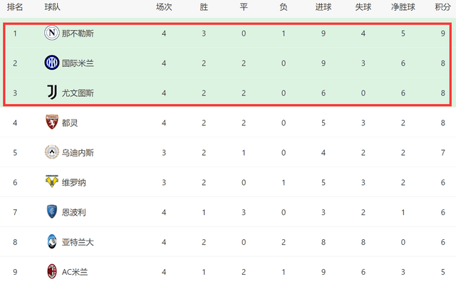 意甲:一场1-1！让国米无缘榜首意甲，前冠军3连胜+排名第1，意甲争冠大变