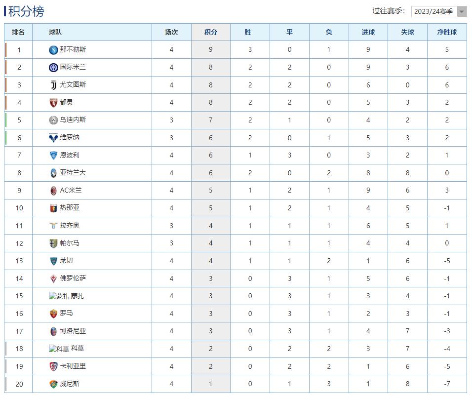 意甲:意甲最新积分榜：那不勒斯豪取3连胜登顶意甲，国米战平弱旅跌至第2！