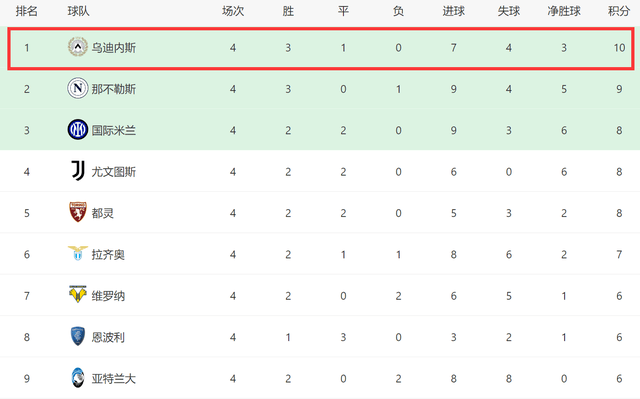 意甲:一场3-2！让意甲诞生新领头羊：前4轮10分压3强第一意甲，上赛季保级