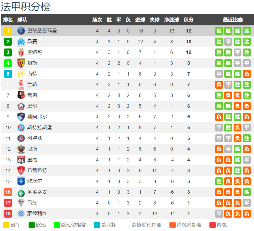 西甲:毒瘤西甲？巴黎本赛季4场16球 登贝莱3球2助 姆巴佩西甲5场3球2点球