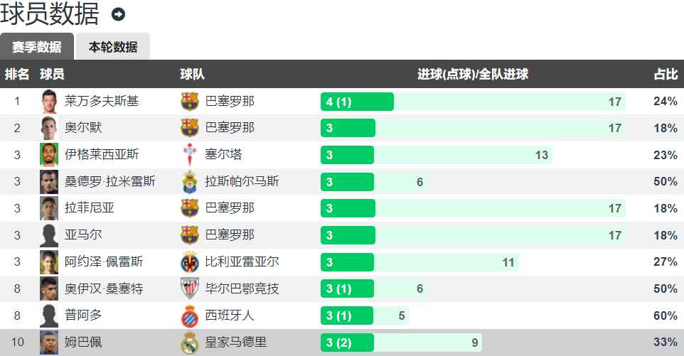 西甲:毒瘤西甲？巴黎本赛季4场16球 登贝莱3球2助 姆巴佩西甲5场3球2点球