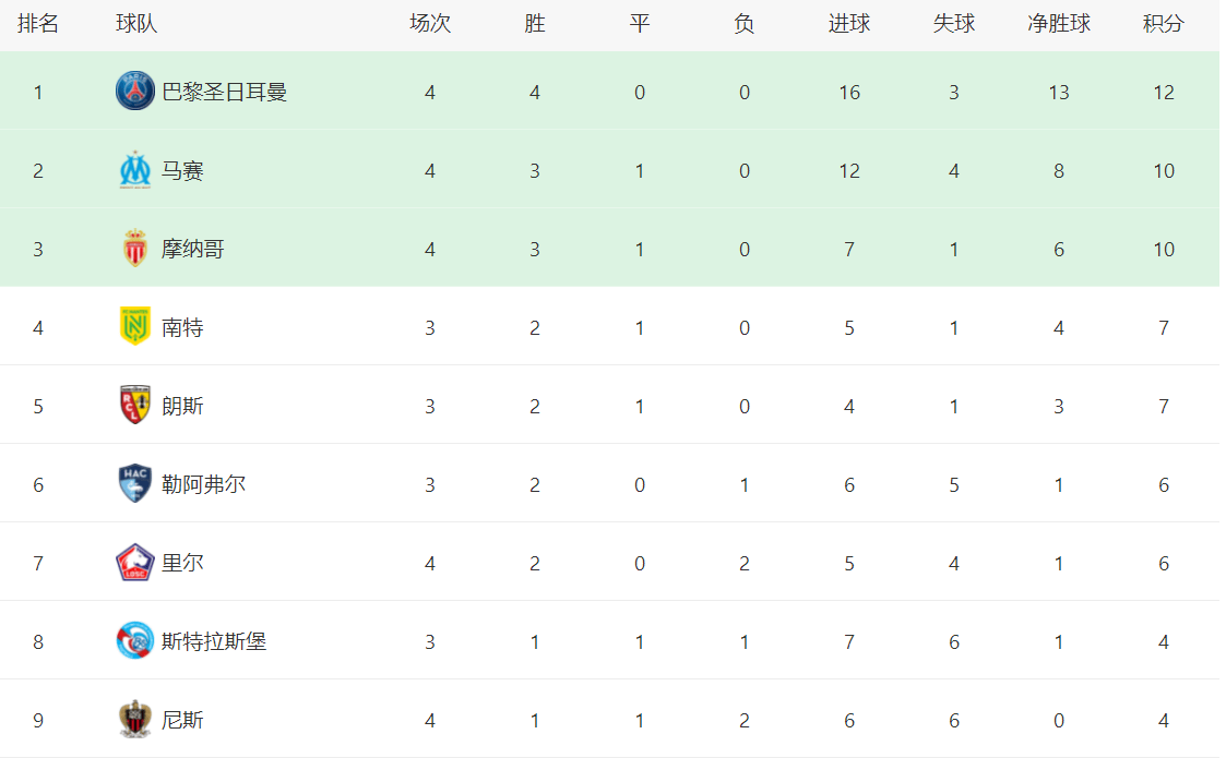 法甲:法甲最新积分战报：卫冕冠军逆袭法甲，马赛两连胜，摩纳哥3球横扫