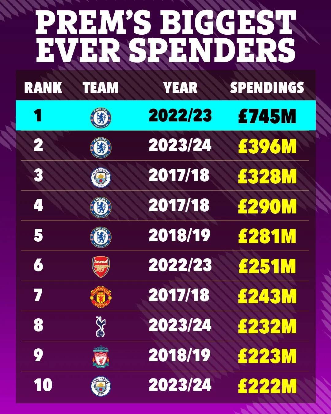 英超:英超单赛季转会支出Top10：切尔西22/23赛季7.45亿镑第1