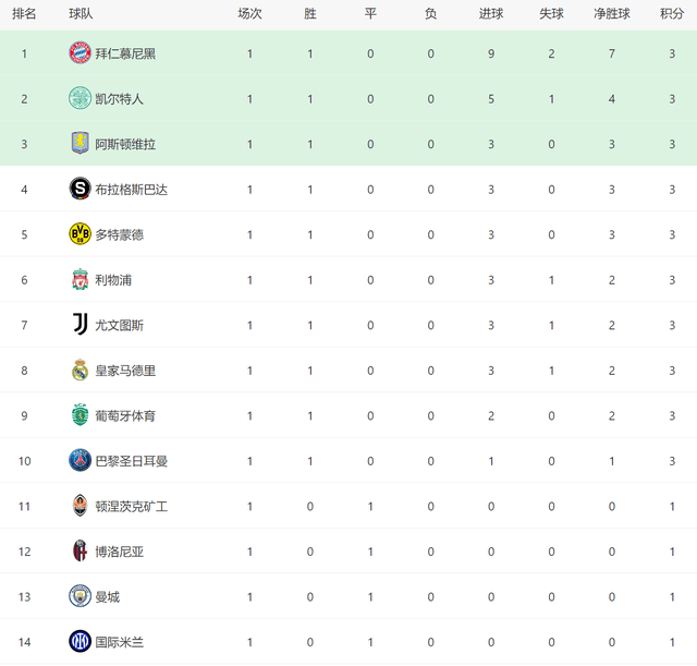 德甲:3-0！多特大胜德甲，德甲2强全进前5，欧冠乱了：3大豪门首轮无缘前8